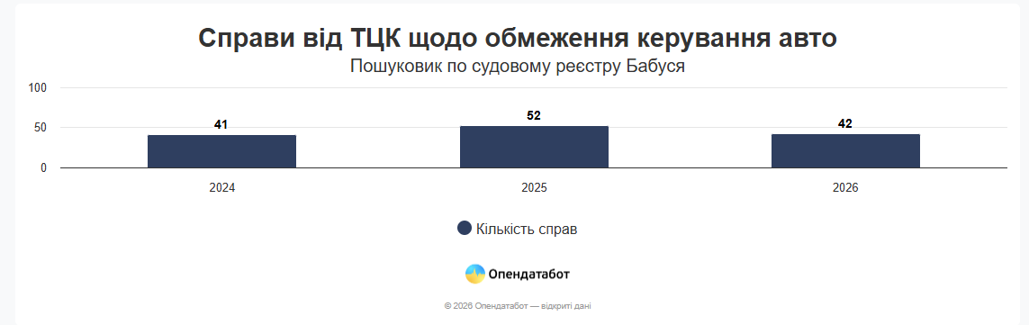 ТЦК активніше подає до суду на позбавлення водійських прав